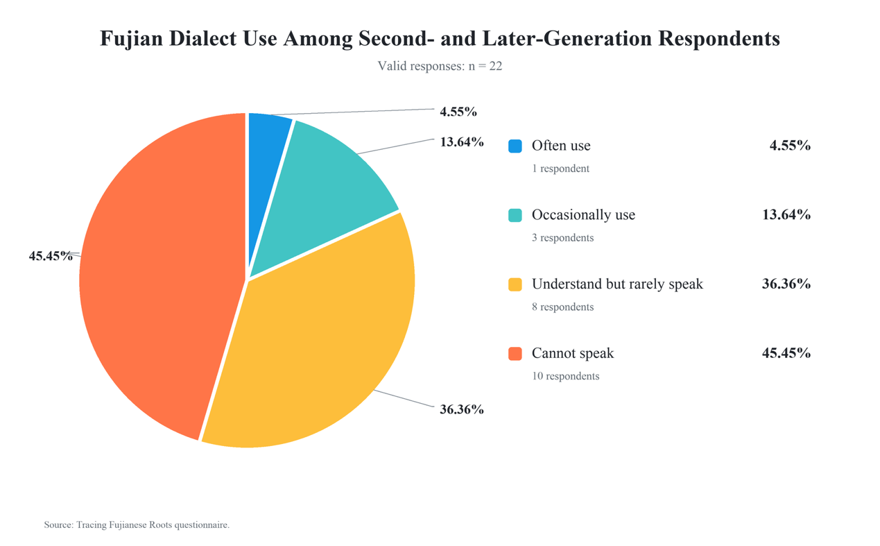 Pie chart showing Fujian dialect use among second- and later-generation respondents