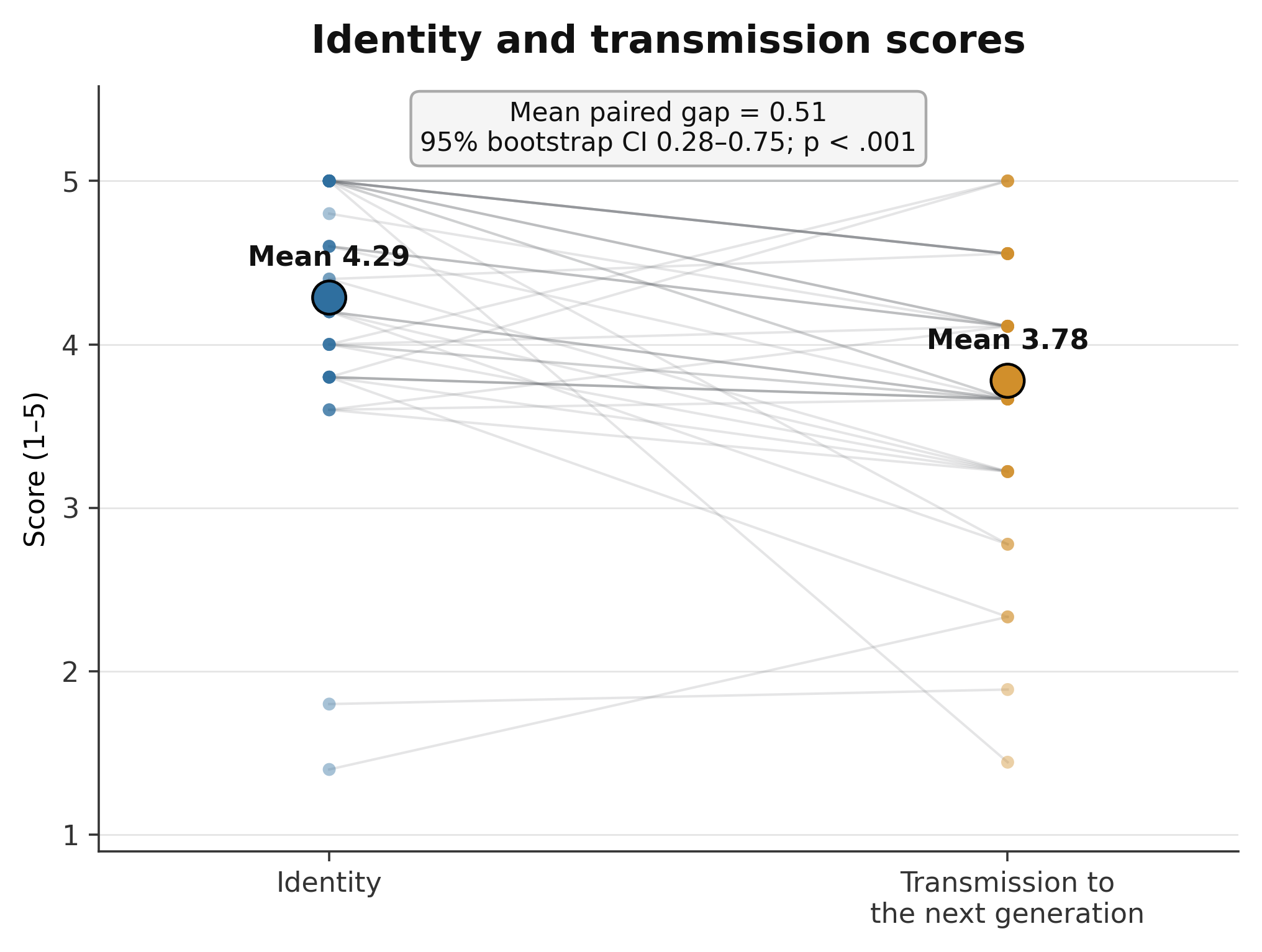 Paired identity and next-generation transmission scores